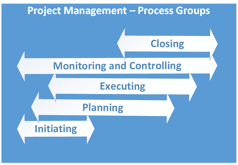 Project Management - Process Groups