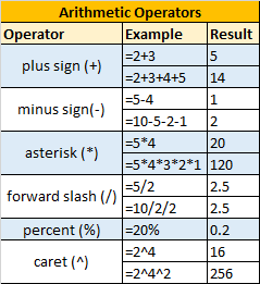 Microsoft Excel - Arithmetic Operators
