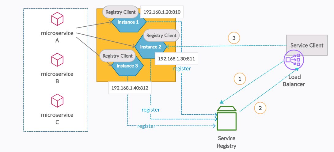 Client-Side Server Load Balancing Architecture