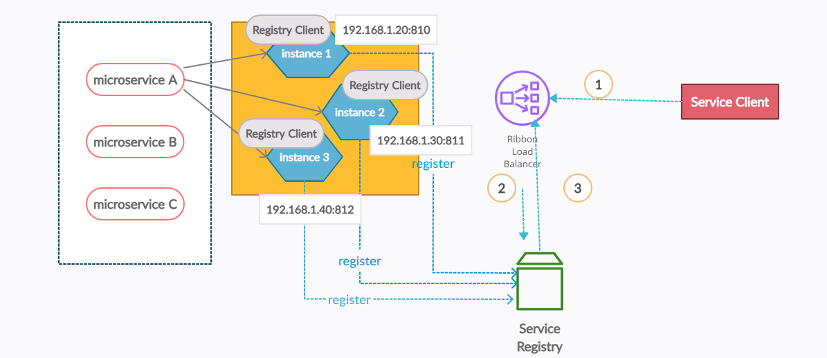 Ribbon Load Balancer in a microservices architecture