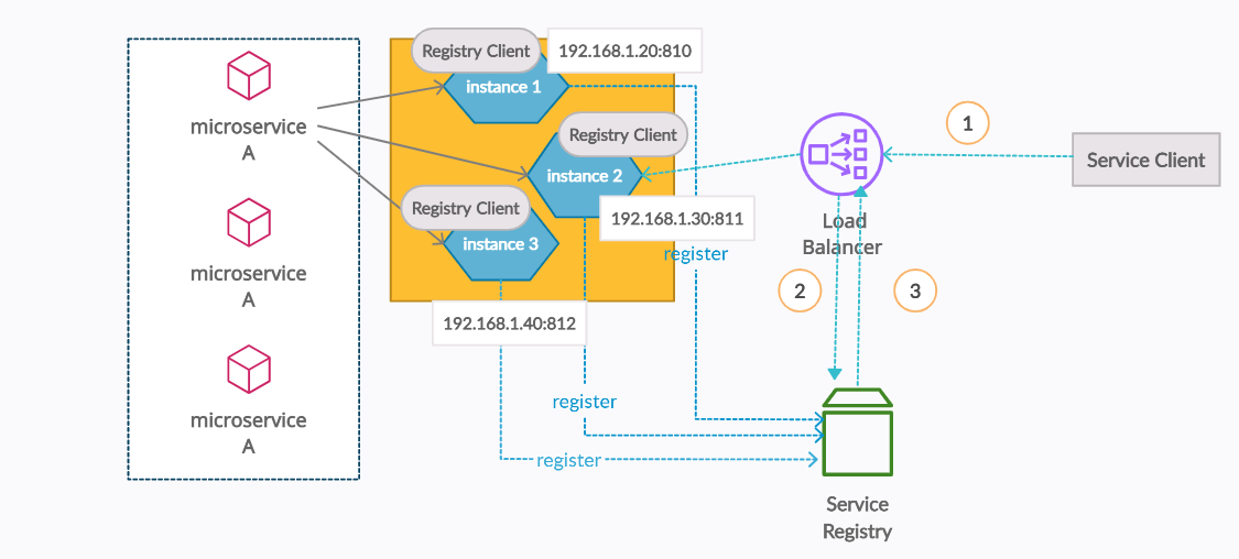 Server-Side Load Balancing Architecture