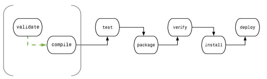 Maven compile build phase