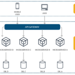 Microservices – Understanding Microservices Architecture