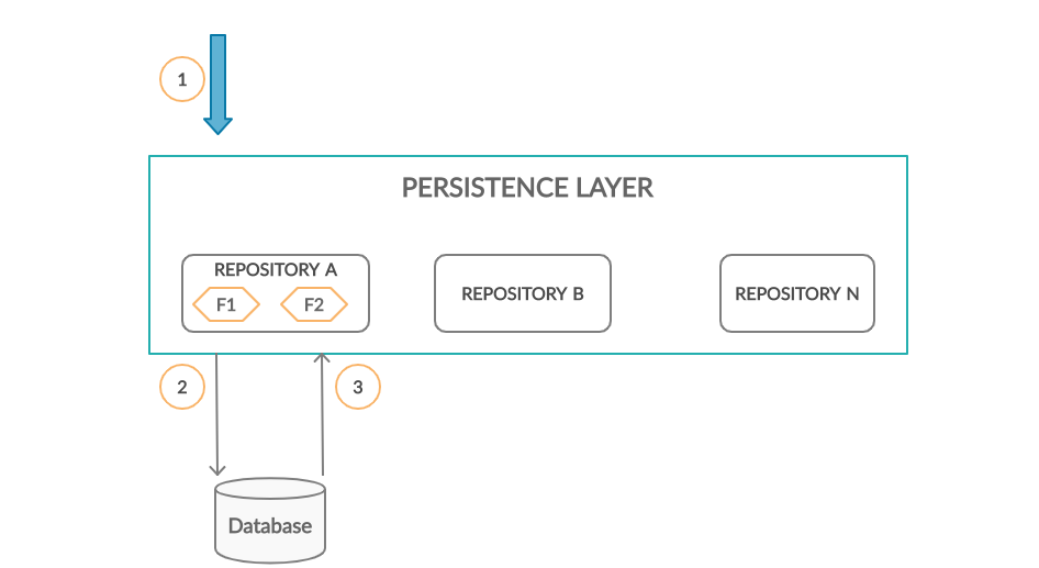 Persistence Layer